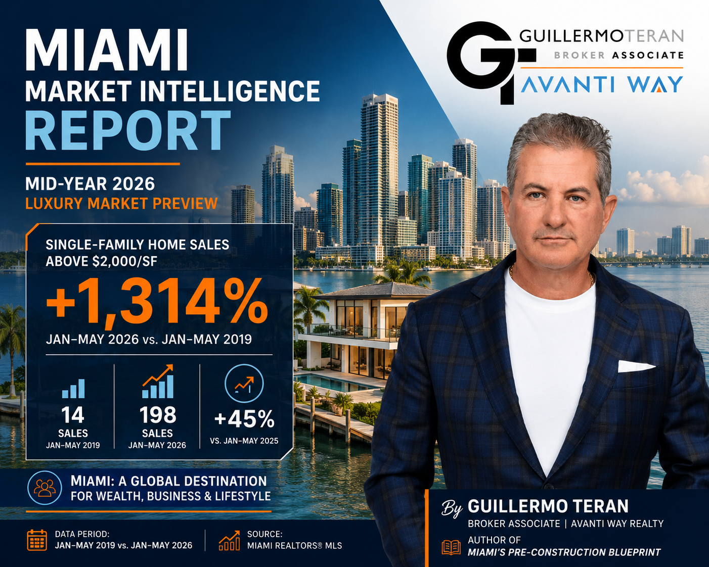 featured image for story, MIAMI MARKET INTELLIGENCE REPORT
Mid-Year 2026 Luxury Market Preview