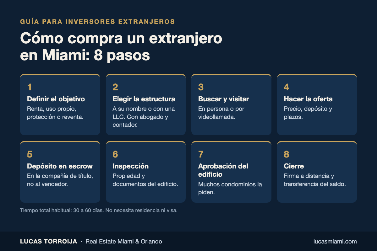 Infografía: los 8 pasos para que un extranjero compre una propiedad en Miami Infografía: los 8 pasos para que un extranjero compre una propiedad en Miami