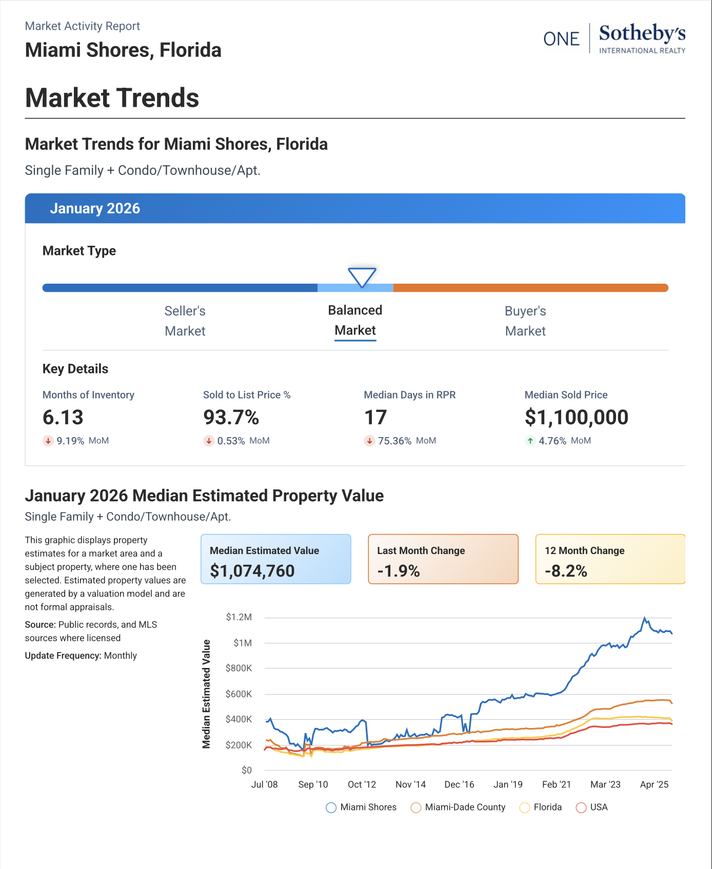 featured image for story, Miami Shores Real Estate Market Update – January 2026
